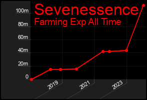 Total Graph of Sevenessence