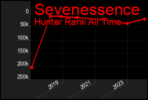 Total Graph of Sevenessence
