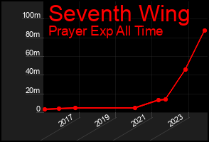Total Graph of Seventh Wing