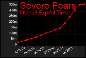 Total Graph of Severe Fears