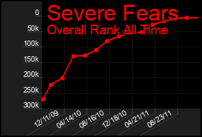 Total Graph of Severe Fears