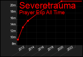 Total Graph of Severetrauma