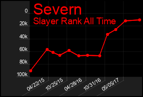 Total Graph of Severn