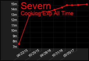 Total Graph of Severn