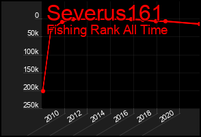 Total Graph of Severus161