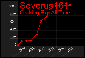 Total Graph of Severus161