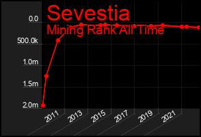 Total Graph of Sevestia