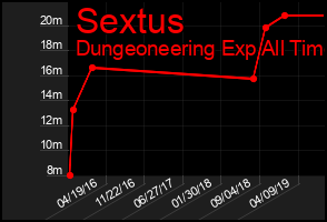 Total Graph of Sextus