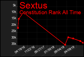 Total Graph of Sextus