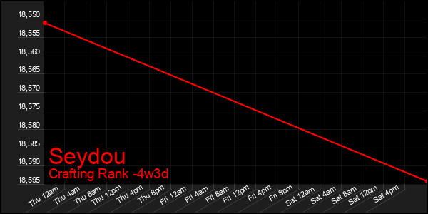 Last 31 Days Graph of Seydou