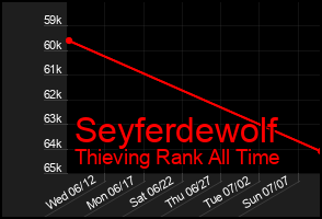 Total Graph of Seyferdewolf