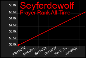 Total Graph of Seyferdewolf