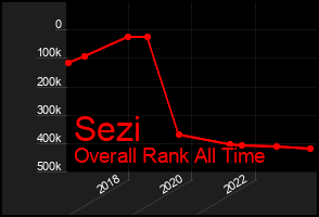 Total Graph of Sezi