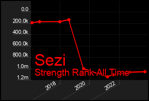 Total Graph of Sezi