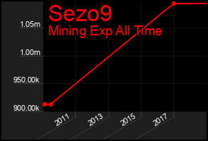 Total Graph of Sezo9