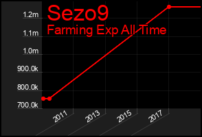 Total Graph of Sezo9
