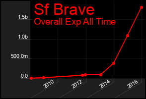 Total Graph of Sf Brave