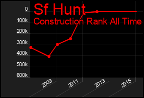 Total Graph of Sf Hunt