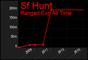 Total Graph of Sf Hunt