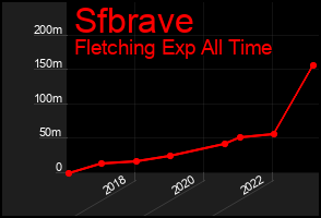 Total Graph of Sfbrave