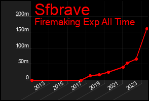 Total Graph of Sfbrave