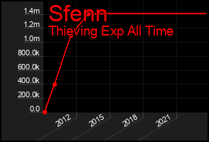 Total Graph of Sfenn