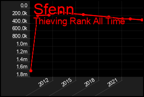 Total Graph of Sfenn