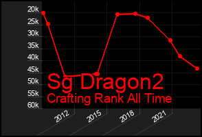 Total Graph of Sg Dragon2