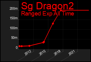Total Graph of Sg Dragon2