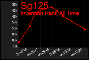 Total Graph of Sg125