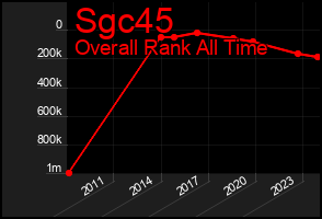 Total Graph of Sgc45