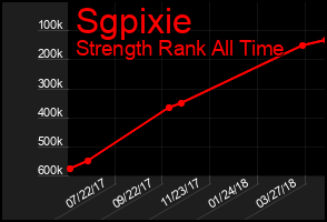 Total Graph of Sgpixie