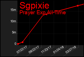 Total Graph of Sgpixie
