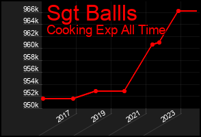 Total Graph of Sgt Ballls