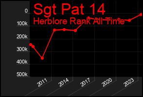 Total Graph of Sgt Pat 14