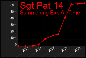 Total Graph of Sgt Pat 14