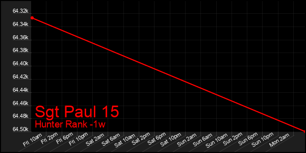 Last 7 Days Graph of Sgt Paul 15