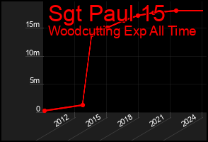 Total Graph of Sgt Paul 15