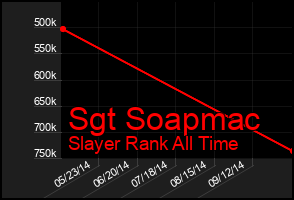 Total Graph of Sgt Soapmac