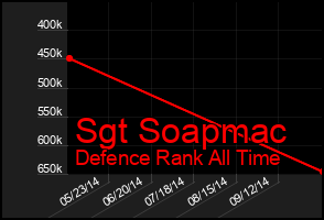Total Graph of Sgt Soapmac