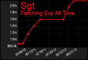 Total Graph of Sgt