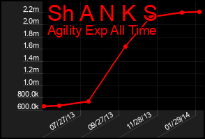 Total Graph of Sh A N K S