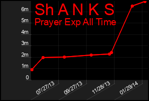 Total Graph of Sh A N K S