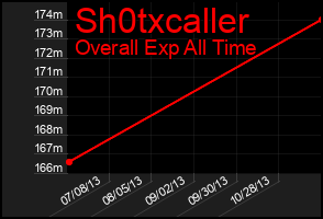 Total Graph of Sh0txcaller
