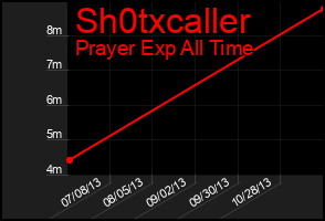 Total Graph of Sh0txcaller