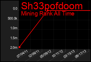 Total Graph of Sh33pofdoom
