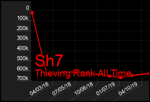 Total Graph of Sh7