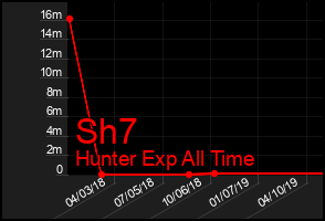 Total Graph of Sh7