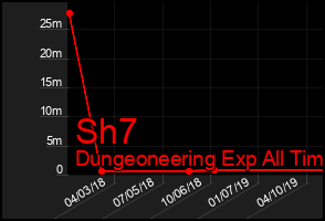 Total Graph of Sh7