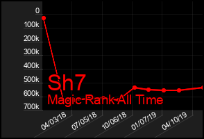Total Graph of Sh7